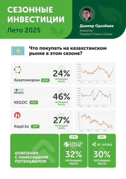 Лето-2025: на какие компании стоит обратить внимание инвесторам
