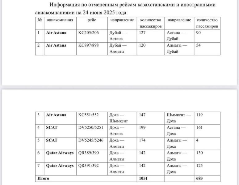 Несколько казахстанских авиакомпаний приостановили рейсы из-за обострения ситуации на Ближнем Востоке