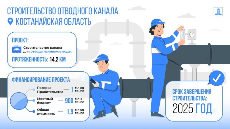 Один миллиард тенге выделило Правительство для противопаводковых мер в Костанайской области