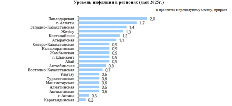 В мае годовая инфляция в Казахстане ускорилась до 11,3%
  