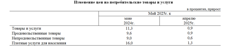 В мае годовая инфляция в Казахстане ускорилась до 11,3%
  