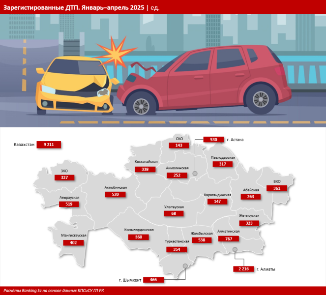 Виновниками почти 50 ДТП стали водители электросамокатов в Казахстане