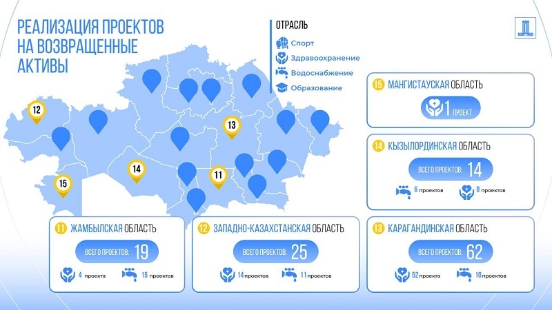 За счет возврата активов Казахстан строит школы и больницы на 318 млрд тенге
