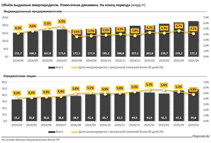 Кабальные условия МФО: просрочка по микрозаймам выросла на 25% в Казахстане