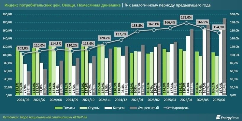 Казахстан продолжает наращивать импорт картофеля