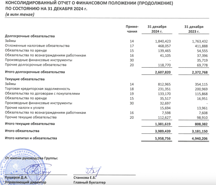 КТЖ тонет в долгах, но показала прибыль. За счёт чего?
