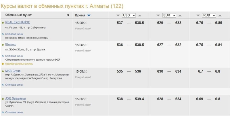 Курс доллара вырос до 540 тенге в обменниках Казахстана

  
