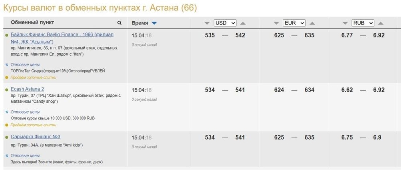 Курс доллара вырос до 540 тенге в обменниках Казахстана

  