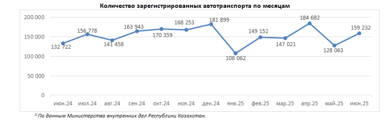 Почти 70 процентов автомобилей в Казахстане — старше 10 лет