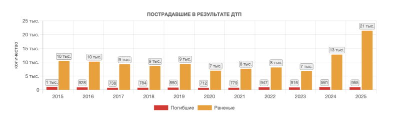 Полиция скрывает ДТП: почему в Казахстане стало больше летальных аварий