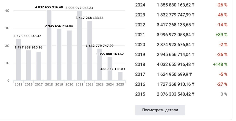 «Старый Казахстан» просится обратно: история экс-акима, которого спустя 20 лет всё ещё хотят посадить