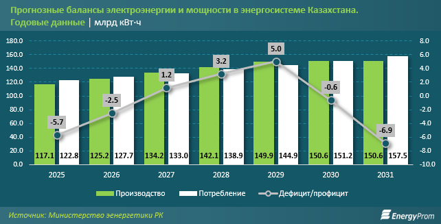 В 2025 году дефицит электроэнергии в Казахстане может составить 5,7 млрд кВтч