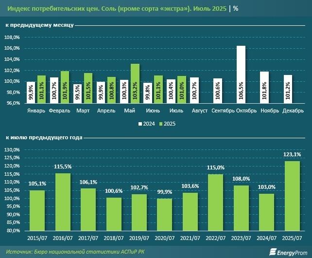 Цены на соль в Казахстане выросли сразу на 23%