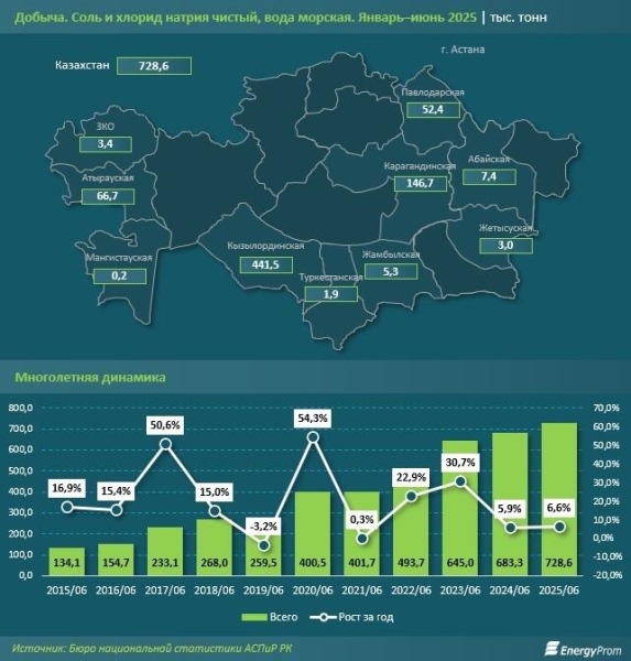 Цены на соль в Казахстане выросли сразу на 23%