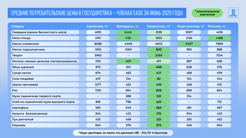 До 2028 года Казахстан перейдет на полное самообеспечение основными продуктами питания
