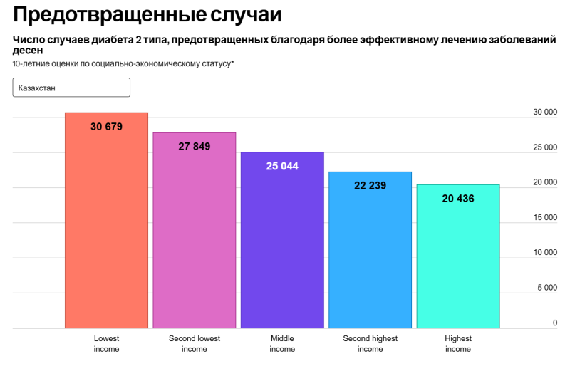 Два миллиарда только на кариес: сколько сэкономят казахстанцы, если будут заботиться о здоровье