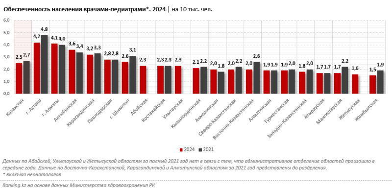 Инфекции, паразиты и болезни нервной системы: в Казахстане выросла заболеваемость детей   