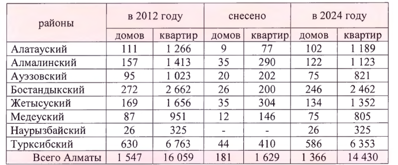Как в Алматы сносят ветхие дома и почему в выигрыше все, кроме владельцев жилья