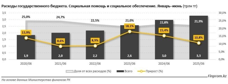 На социальную помощь населению приходится 22% от всех затрат госбюджета