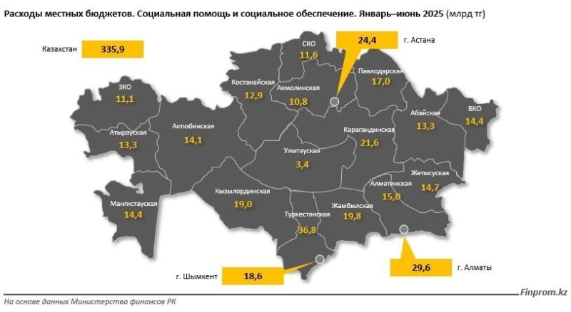 На социальную помощь населению приходится 22% от всех затрат госбюджета