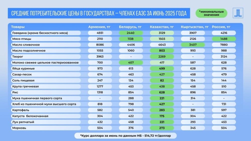 По каким продуктам питания Казахстан зависит от импорта