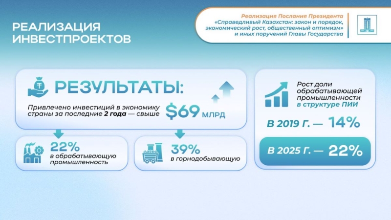 Послание - 2024: как привлекают инвестиции в Казахстан