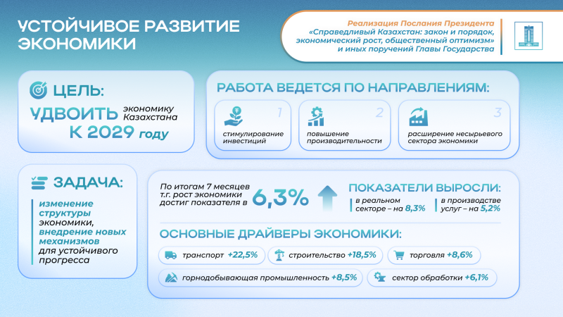Послание Президента 2024: Диверсификация экономики и $150 млрд прямых инвестиций