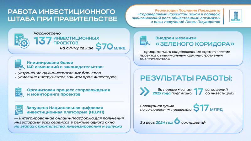 Послание Президента 2024: Диверсификация экономики и $150 млрд прямых инвестиций