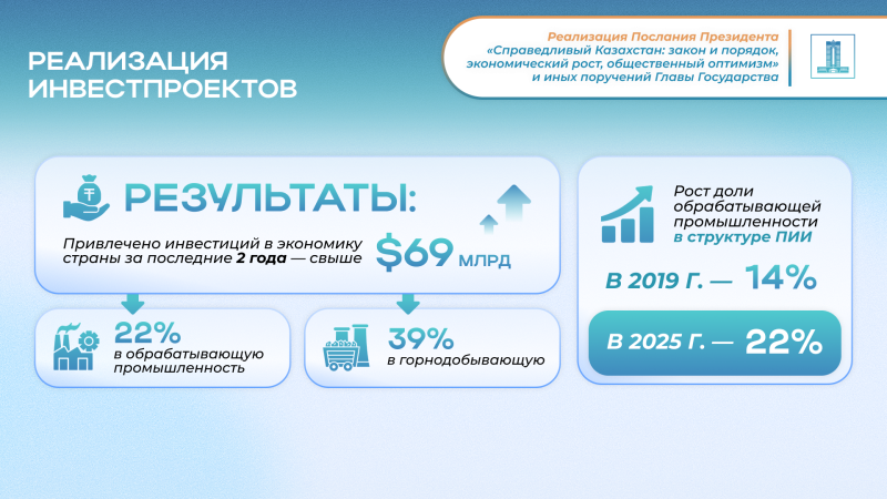 Послание Президента 2024: Диверсификация экономики и $150 млрд прямых инвестиций