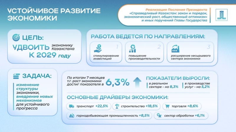 Послание Президента - 2024: по итогам семи месяцев рост экономики достиг показателя в 6,3%