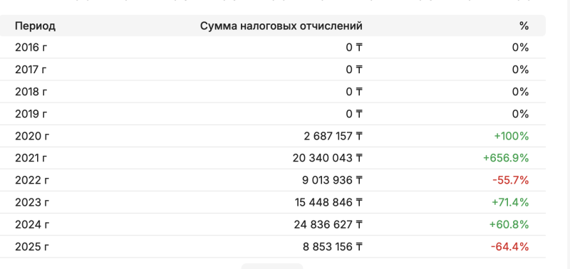 Саумалколь в СКО без воды, света и связи: майнинг-ферма и тюрьма блокируют жизнь