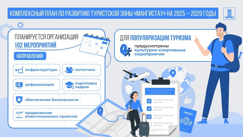 Утвержден план развития туристской зоны «Мангистау» на 2025–2029 годы