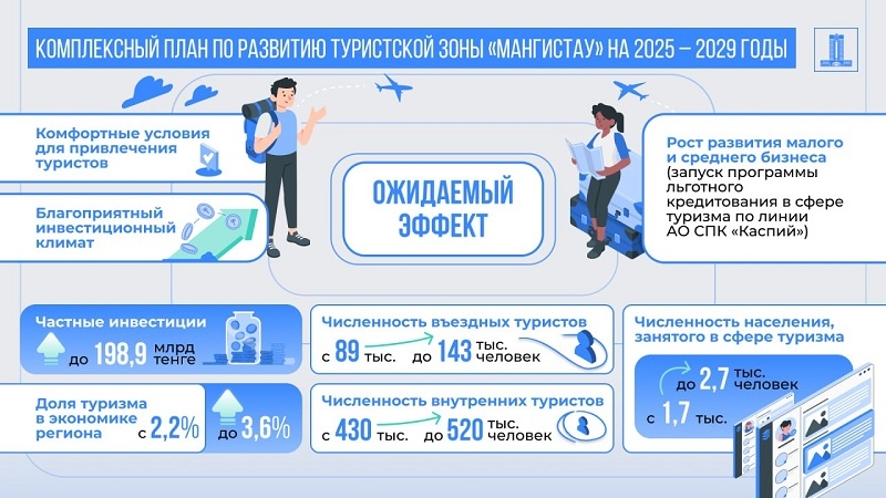 Утвержден план развития туристской зоны «Мангистау» на 2025–2029 годы