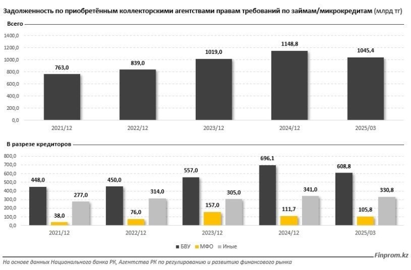 В Казахстане растут долги по займам и микрокредитам