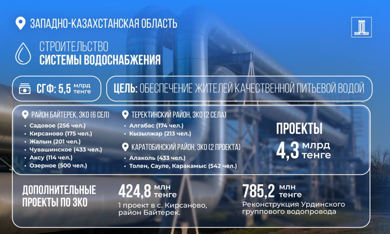 5,5 млрд тенге возвращенных активов направили на водоснабжение сел в ЗКО