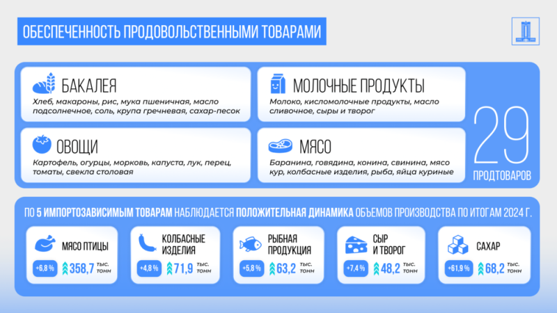 Свыше 200 инвестпроектов запустят в Казахстане для снижения импортозависимости АПК