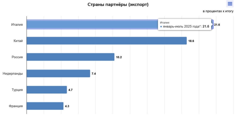Товарооборот Казахстана со странами ЕАЭС составил свыше 16 млрд долларов США
