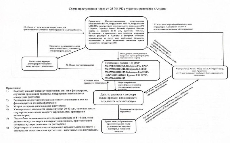 Как риелторы и нотариусы помогают кибермошенникам отжимать квартиры в Алматы