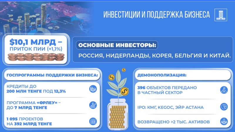 Казахстан к 2029 году намерен привлечь $150 млрд инвестиций