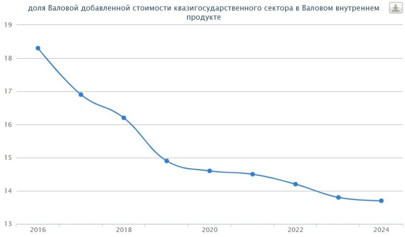 Квазигоссектор: балласт для казахстанского бюджета или источник прибыли?