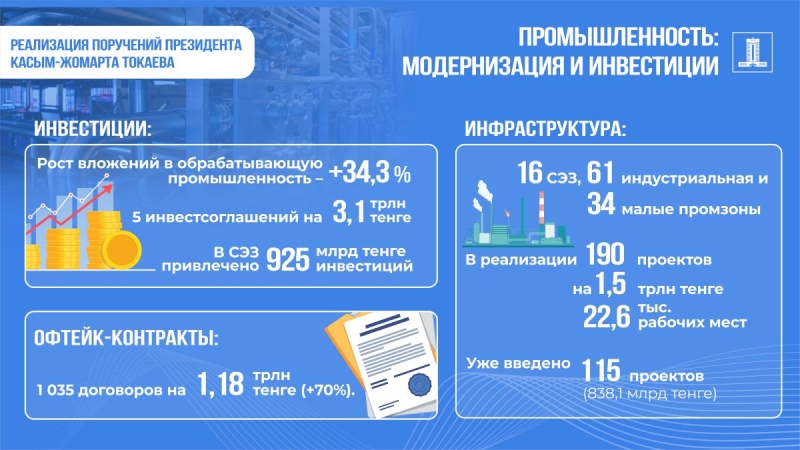 По поручению Президента: какие промышленные проекты реализуются в Казахстане