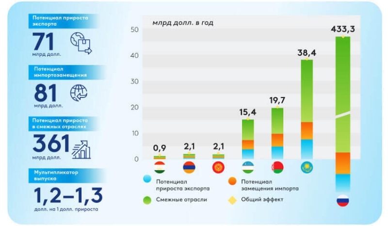 Промышленный потенциал Евразийского региона: опубликовано новое исследование аналитиков
