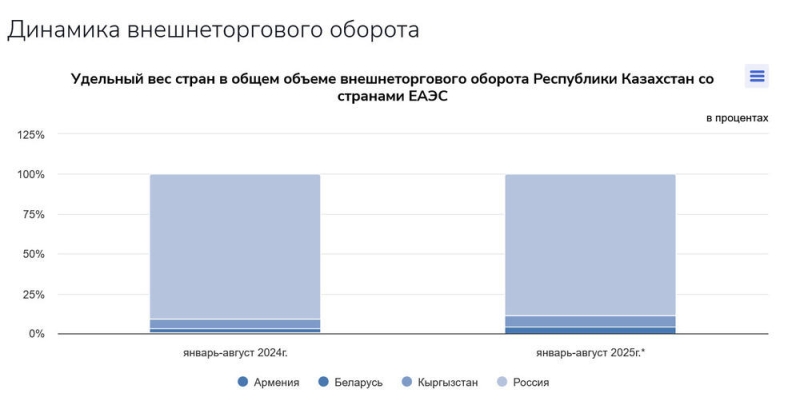 Россия является основным торговым партнером Казахстана