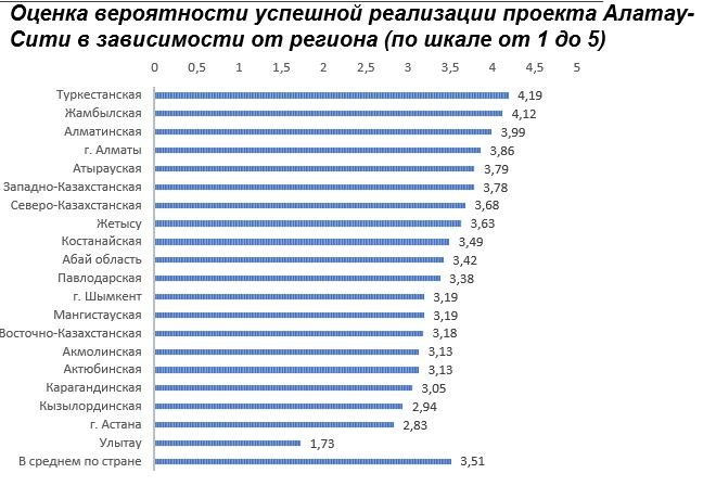 Статус есть, города нет: что думают об Алатау его жители и другие казахстанцы
