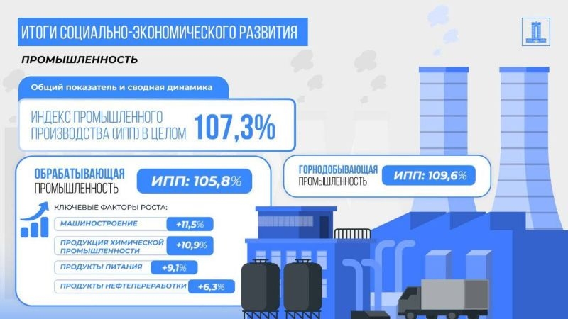 Экономика Казахстана выросла на 6,4%: устойчивый рост сохраняется по всем ключевым отраслям