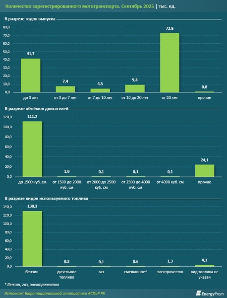 "Хлам" на дорогах: половина мотоциклов и мопедов в Казахстане старше 20 лет