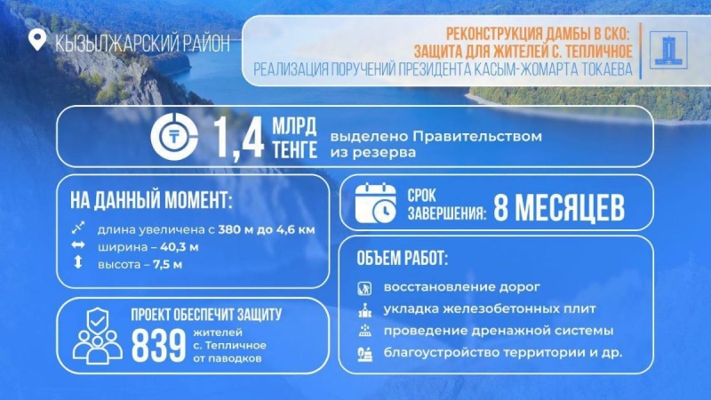 Исполнение поручений Президента: 1,4 млрд тенге выделено на реконструкцию защитной дамбы в СКО