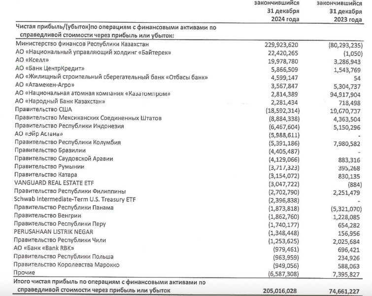 Почему ЕНПФ вкладывает миллиарды тенге казахстанцев в экономику других стран?