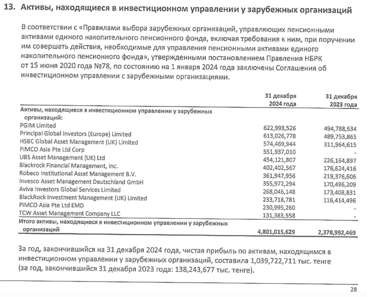 Почему ЕНПФ вкладывает миллиарды тенге казахстанцев в экономику других стран?