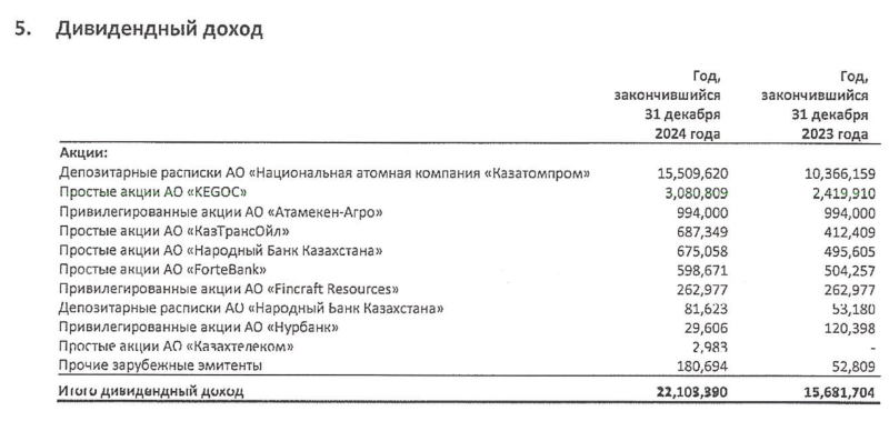 Почему ЕНПФ вкладывает миллиарды тенге казахстанцев в экономику других стран?